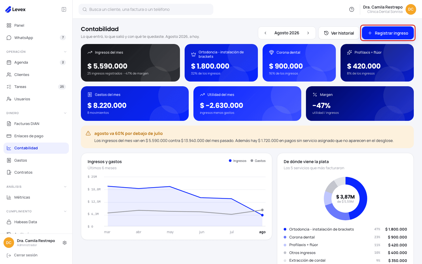 Dashboard de Contabilidad con tarjetas de ingresos, gastos, utilidad y margen, y gráficas de los últimos 6 meses